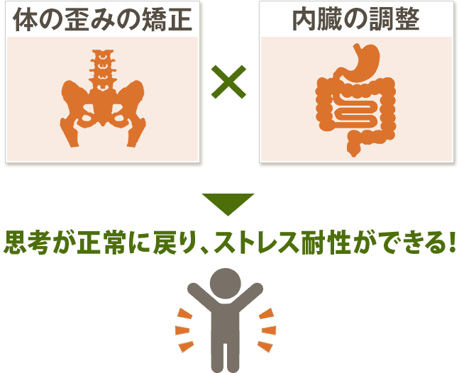 思考が正常に戻り、ストレス耐性ができる！