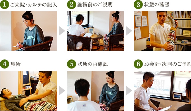 施術の流れの説明