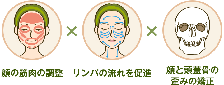 顔の筋肉の調整×リンパの流れを促進×顔と頭蓋骨の歪みの矯正