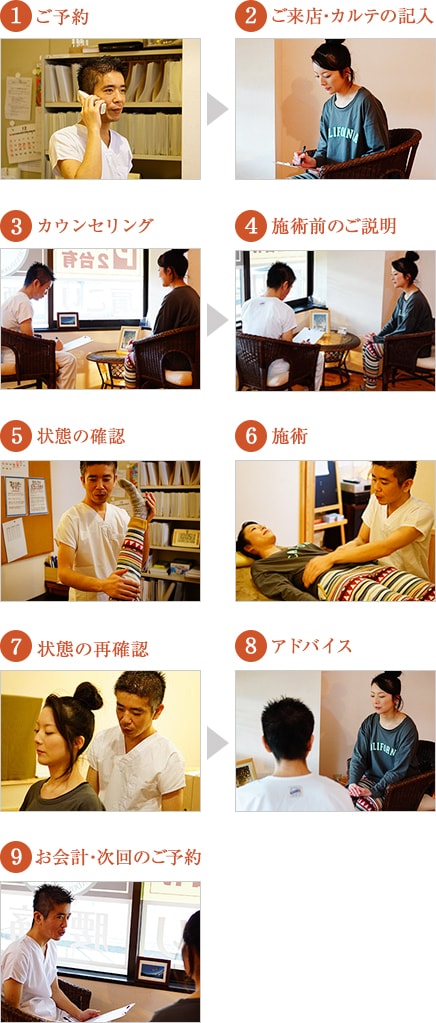 施術の流れの説明