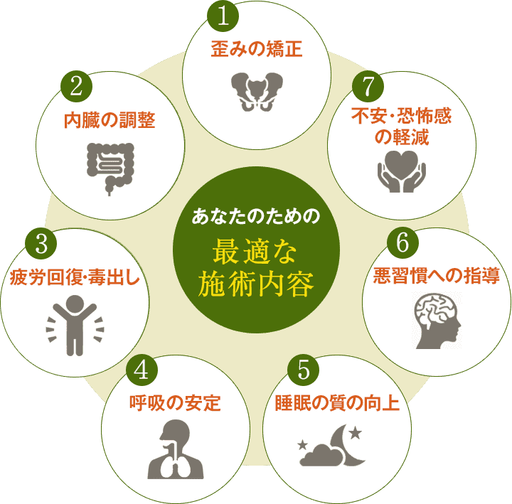 ストレスを軽減するための7つのアプローチのイラスト